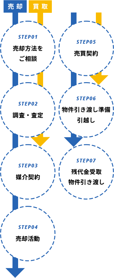 不動産売却の流れ